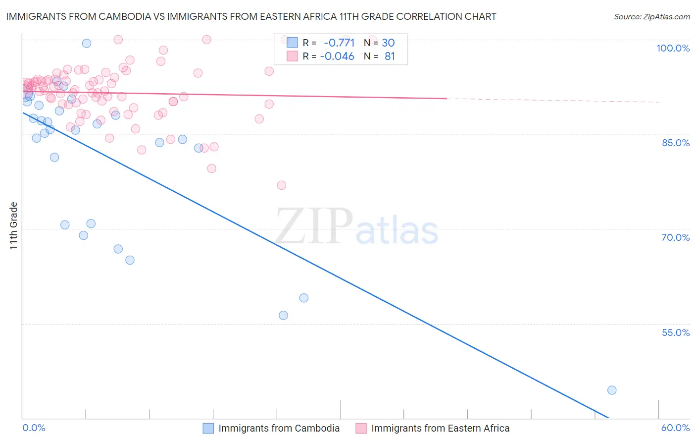 Immigrants from Cambodia vs Immigrants from Eastern Africa 11th Grade