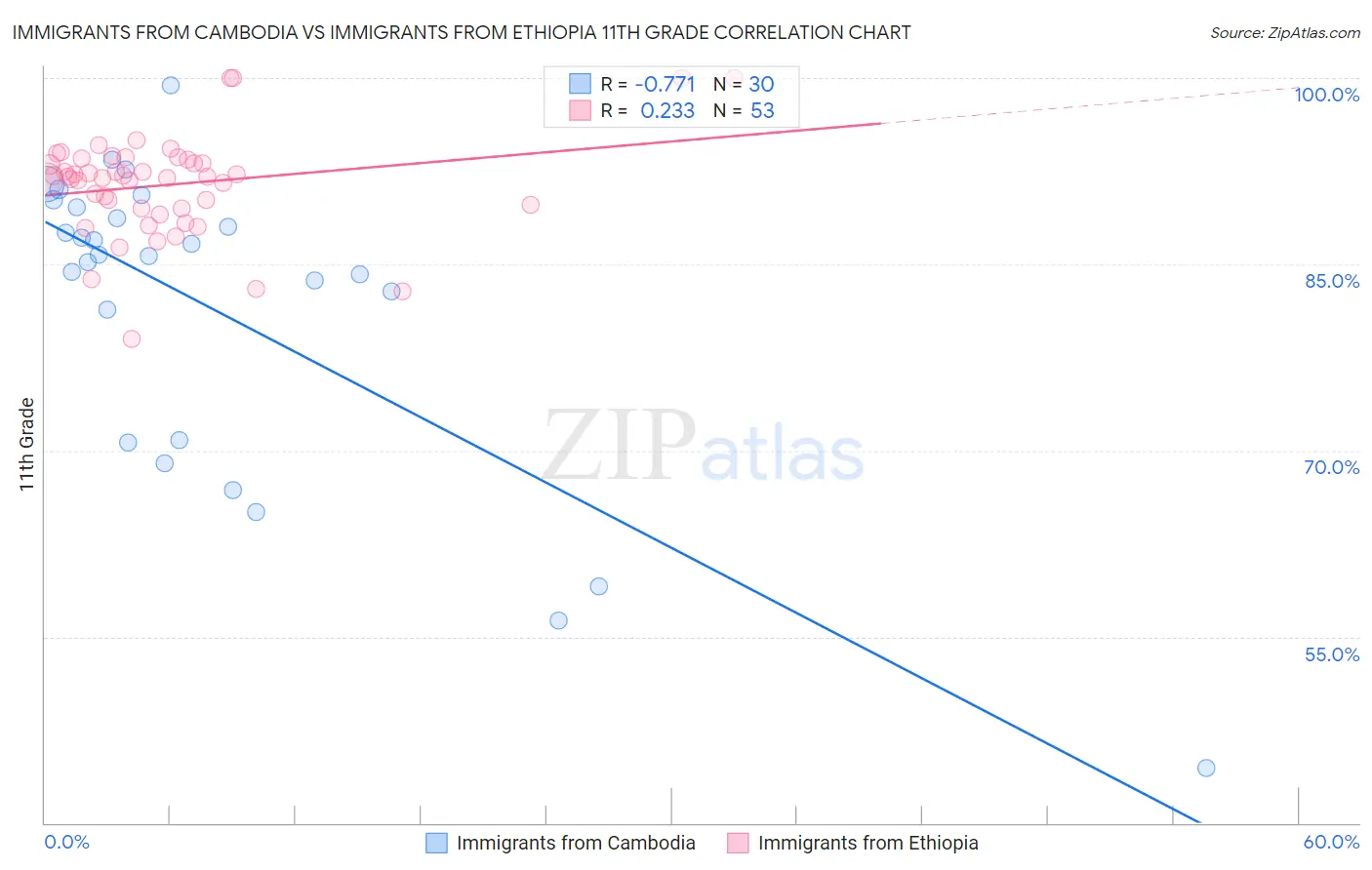 Immigrants from Cambodia vs Immigrants from Ethiopia 11th Grade