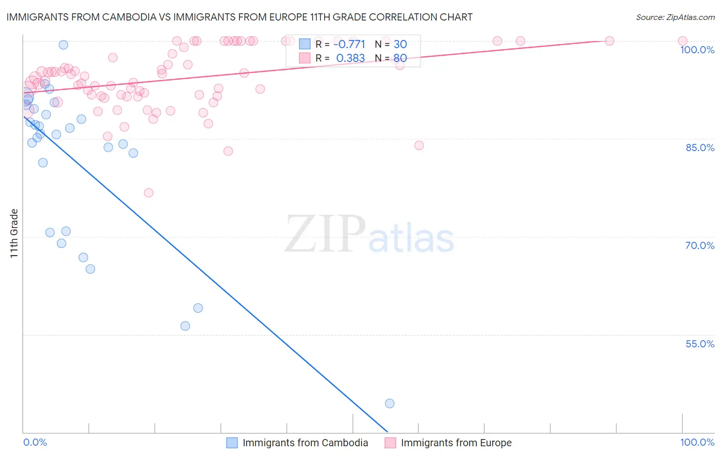 Immigrants from Cambodia vs Immigrants from Europe 11th Grade