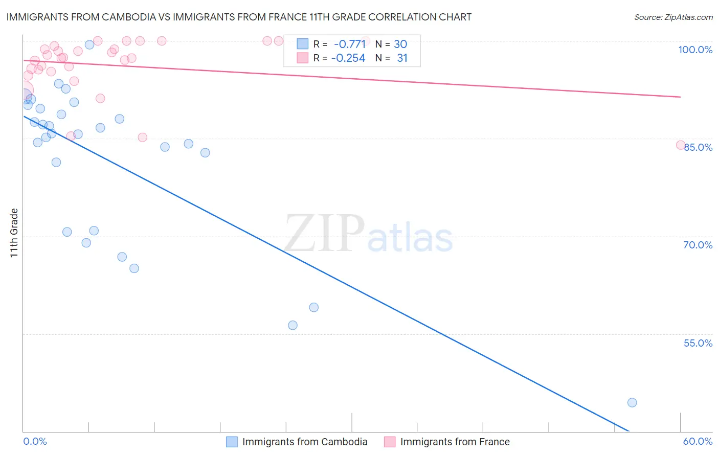 Immigrants from Cambodia vs Immigrants from France 11th Grade