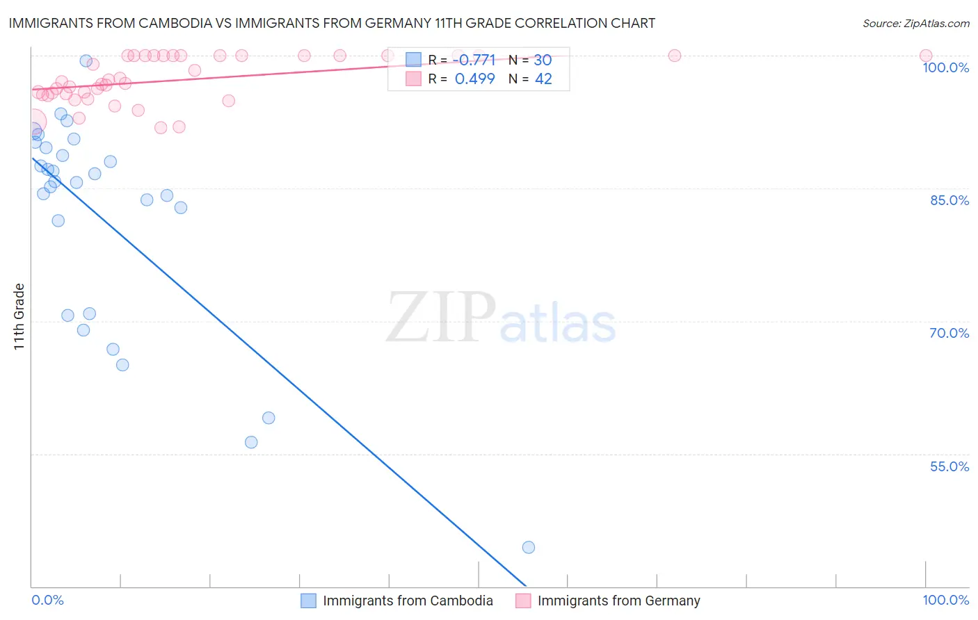 Immigrants from Cambodia vs Immigrants from Germany 11th Grade