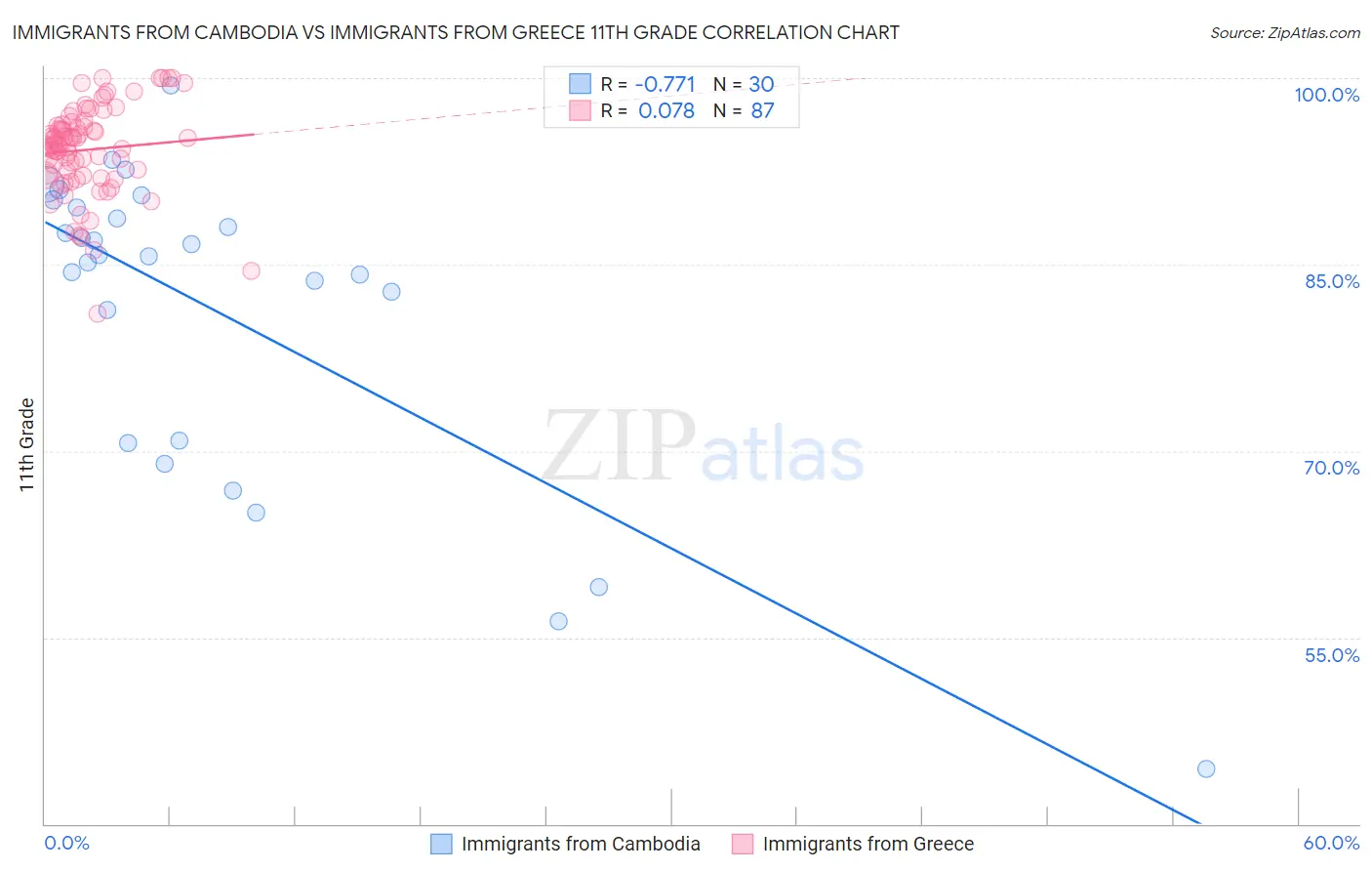 Immigrants from Cambodia vs Immigrants from Greece 11th Grade