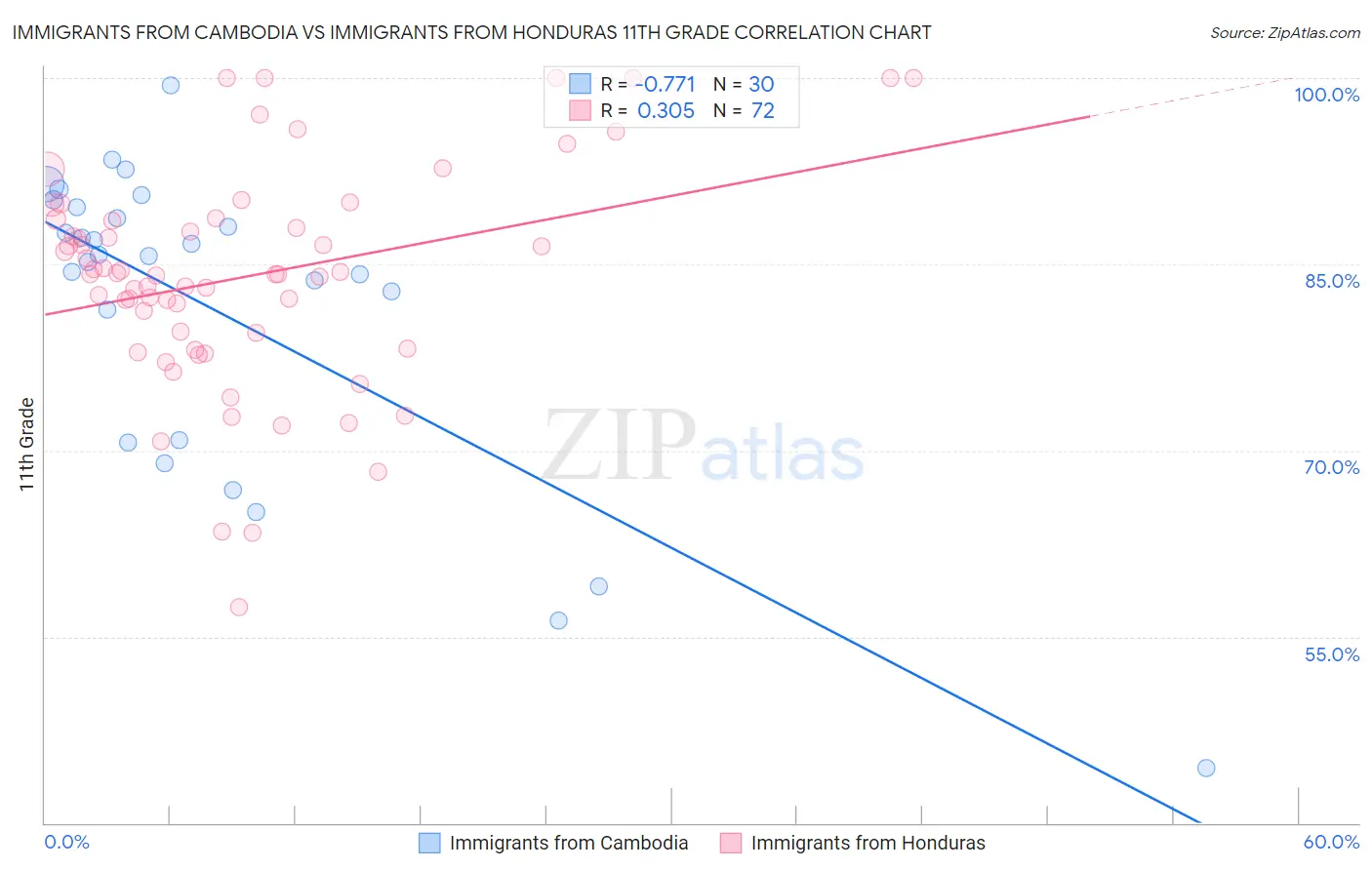 Immigrants from Cambodia vs Immigrants from Honduras 11th Grade