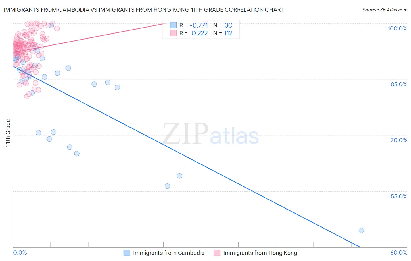 Immigrants from Cambodia vs Immigrants from Hong Kong 11th Grade