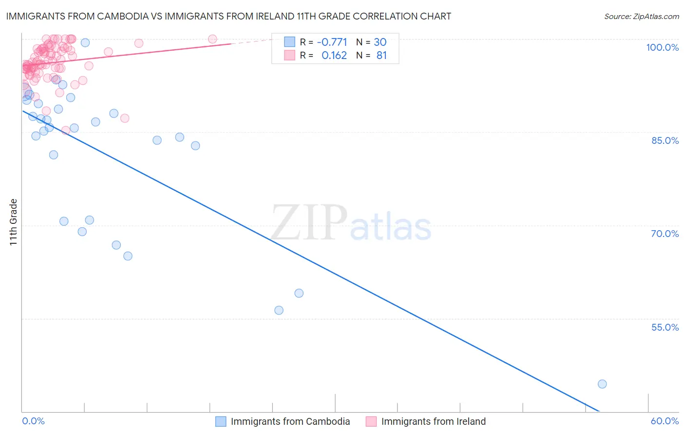 Immigrants from Cambodia vs Immigrants from Ireland 11th Grade
