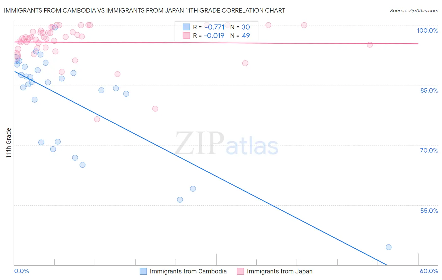 Immigrants from Cambodia vs Immigrants from Japan 11th Grade