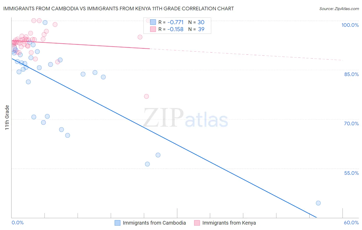 Immigrants from Cambodia vs Immigrants from Kenya 11th Grade