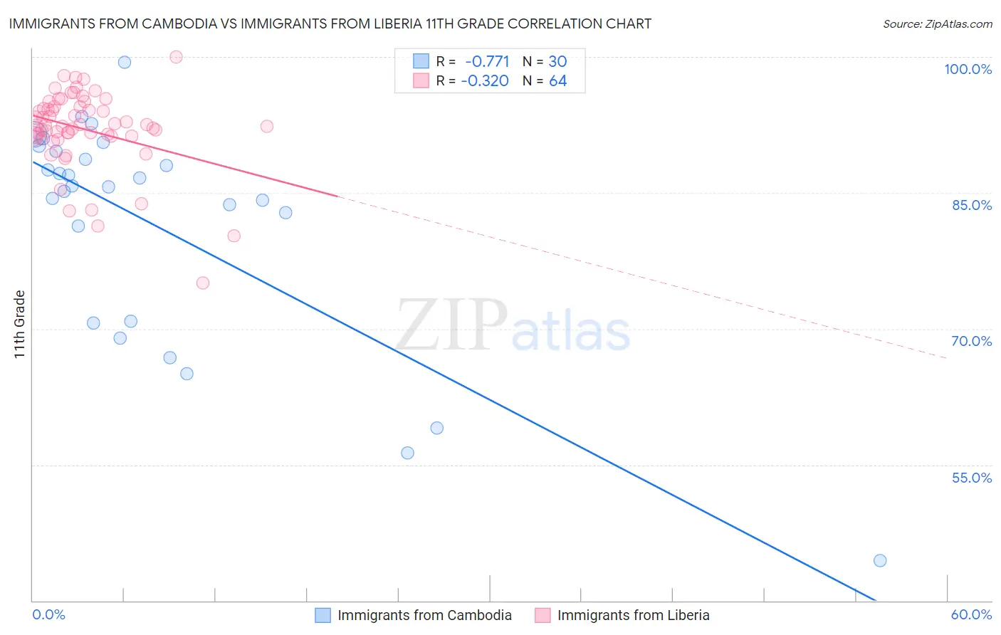 Immigrants from Cambodia vs Immigrants from Liberia 11th Grade