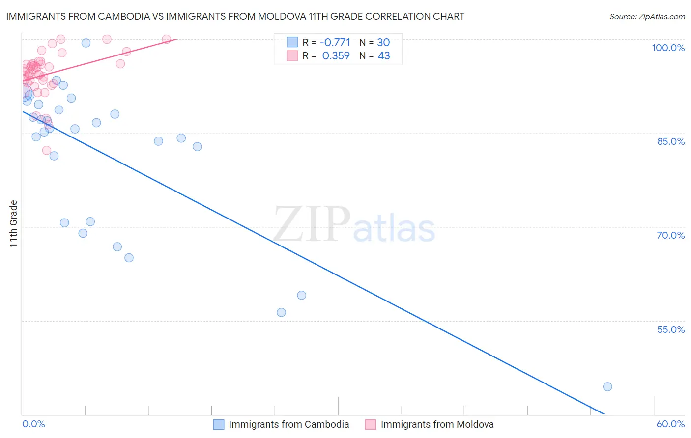 Immigrants from Cambodia vs Immigrants from Moldova 11th Grade