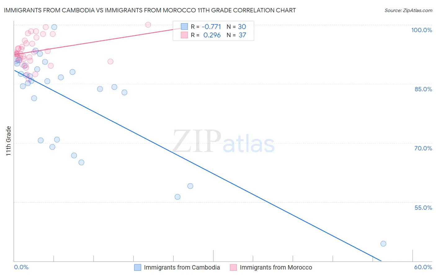 Immigrants from Cambodia vs Immigrants from Morocco 11th Grade