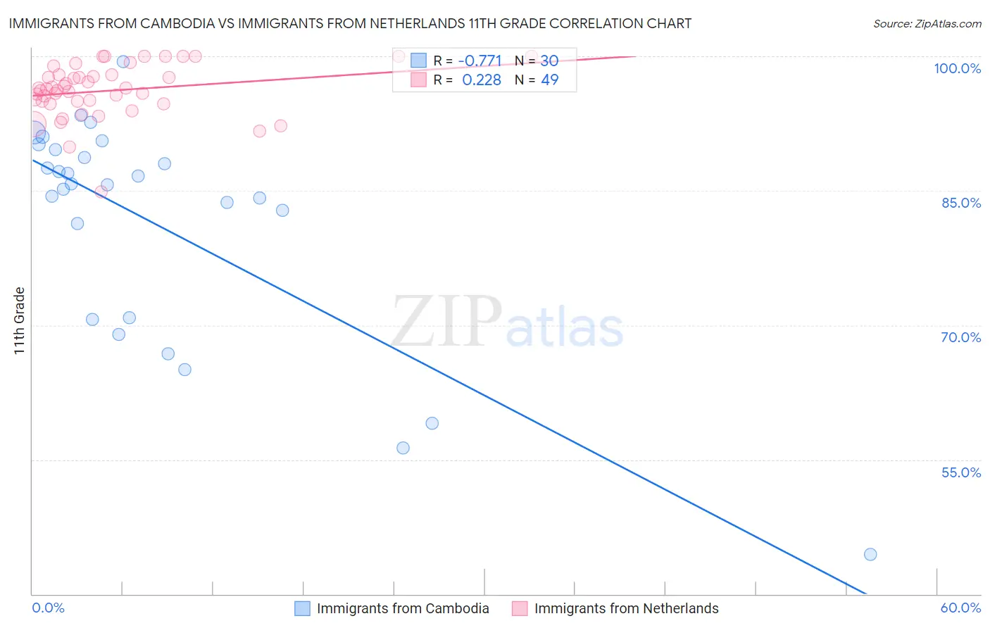 Immigrants from Cambodia vs Immigrants from Netherlands 11th Grade