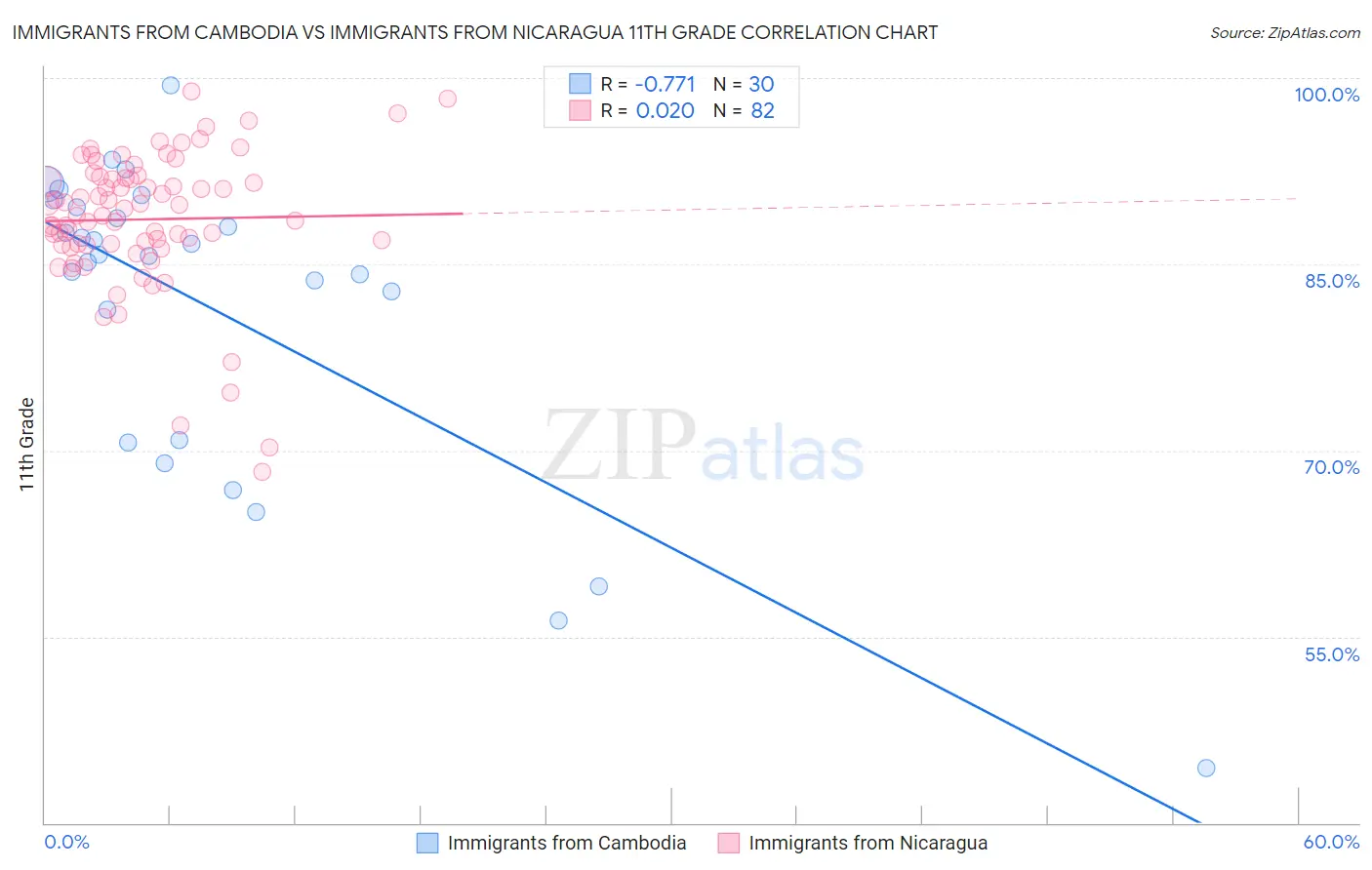 Immigrants from Cambodia vs Immigrants from Nicaragua 11th Grade