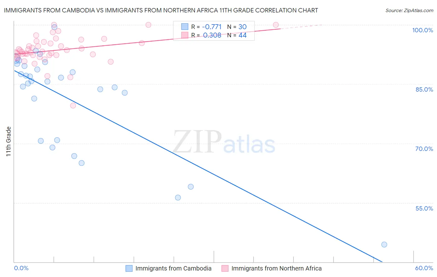 Immigrants from Cambodia vs Immigrants from Northern Africa 11th Grade