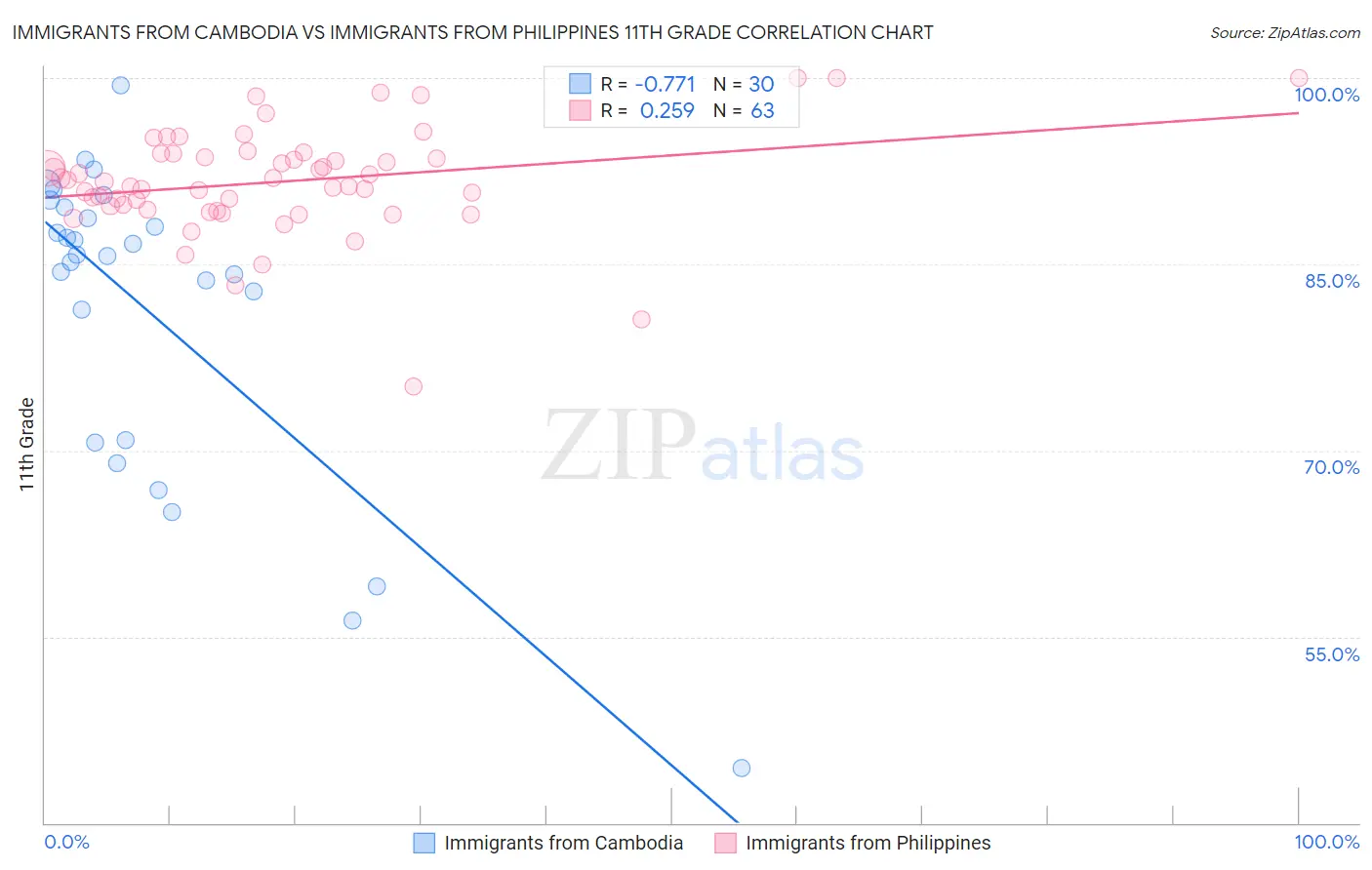 Immigrants from Cambodia vs Immigrants from Philippines 11th Grade