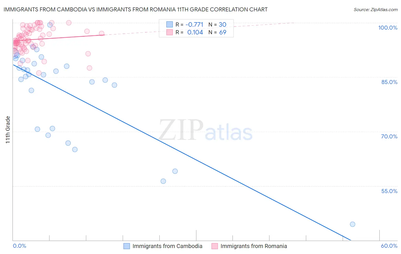 Immigrants from Cambodia vs Immigrants from Romania 11th Grade