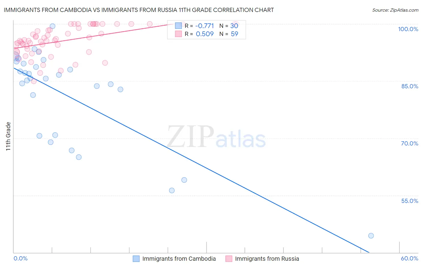 Immigrants from Cambodia vs Immigrants from Russia 11th Grade