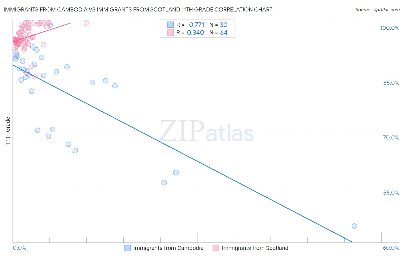 Immigrants from Cambodia vs Immigrants from Scotland 11th Grade