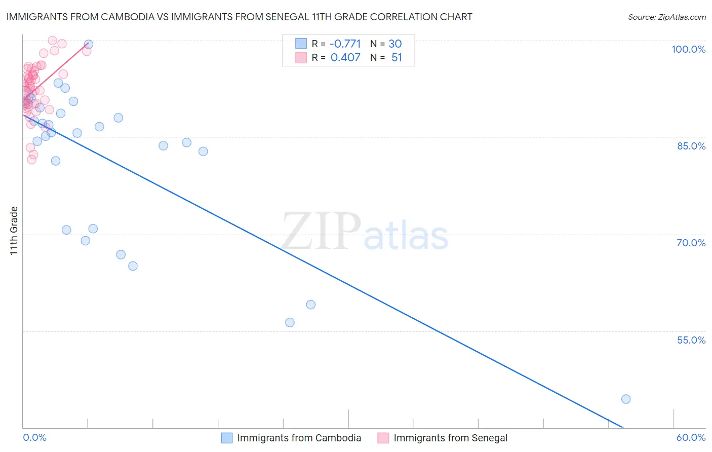 Immigrants from Cambodia vs Immigrants from Senegal 11th Grade