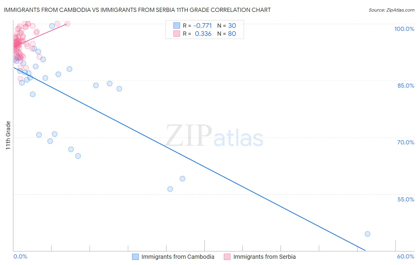 Immigrants from Cambodia vs Immigrants from Serbia 11th Grade