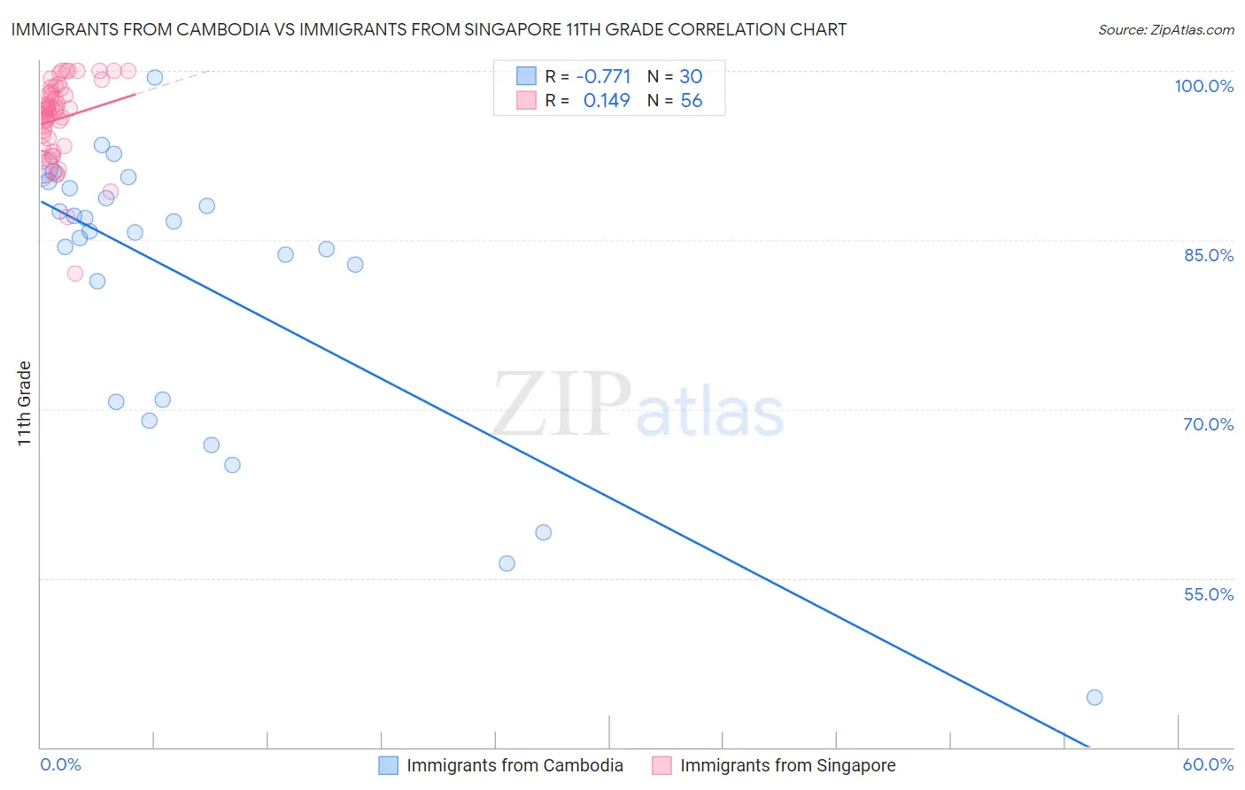 Immigrants from Cambodia vs Immigrants from Singapore 11th Grade