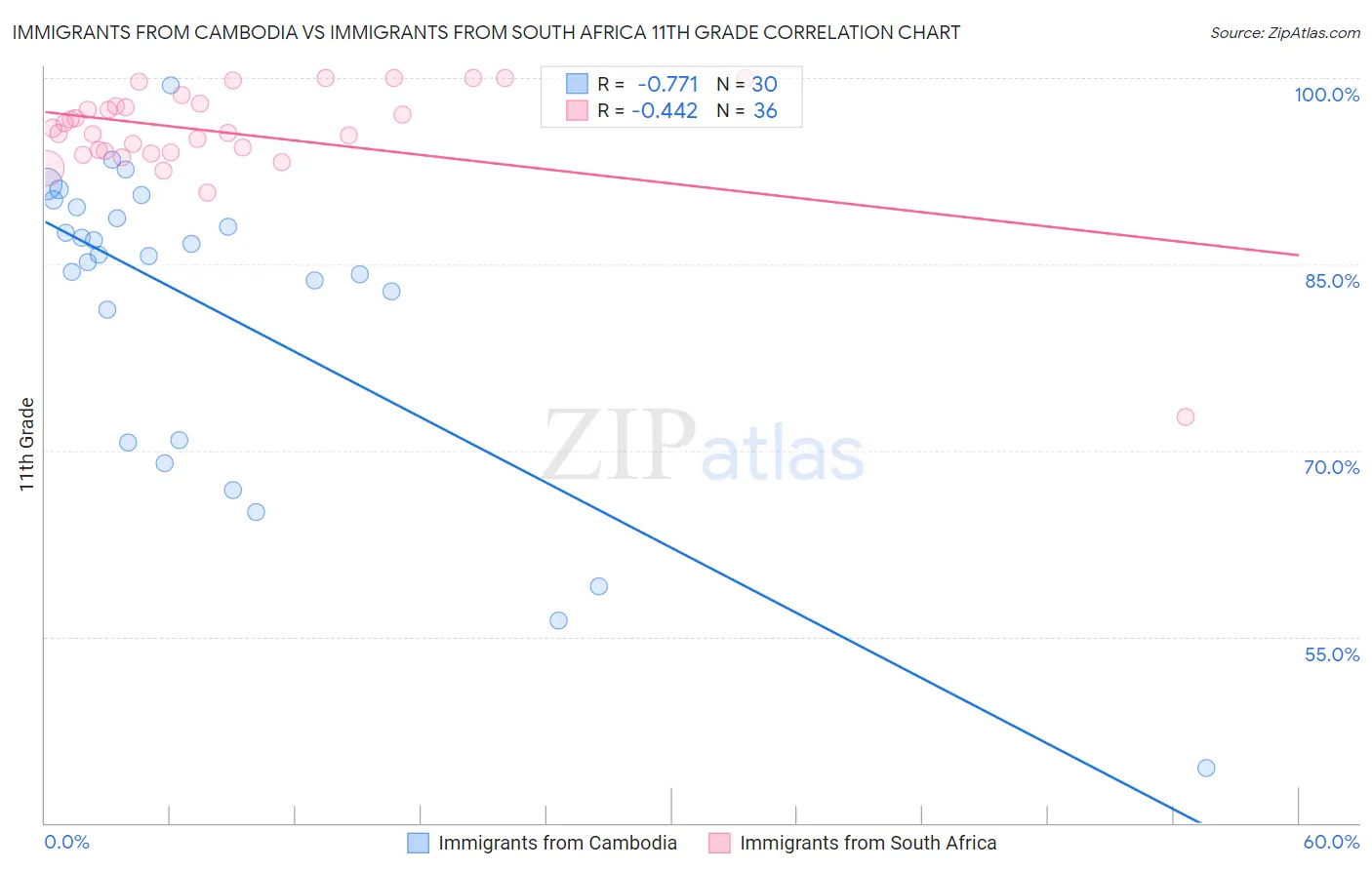 Immigrants from Cambodia vs Immigrants from South Africa 11th Grade