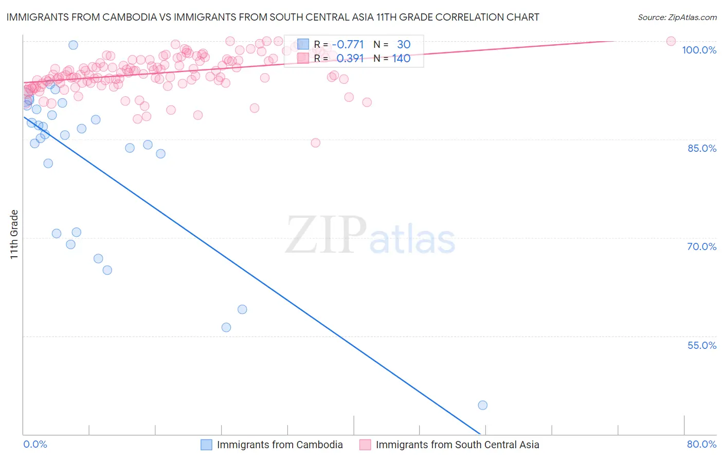 Immigrants from Cambodia vs Immigrants from South Central Asia 11th Grade