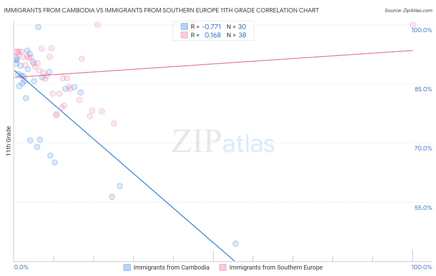 Immigrants from Cambodia vs Immigrants from Southern Europe 11th Grade