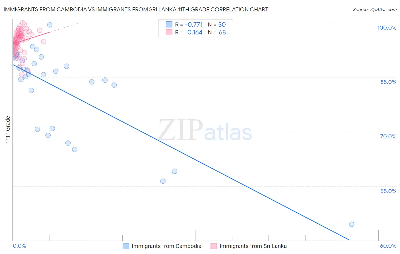 Immigrants from Cambodia vs Immigrants from Sri Lanka 11th Grade