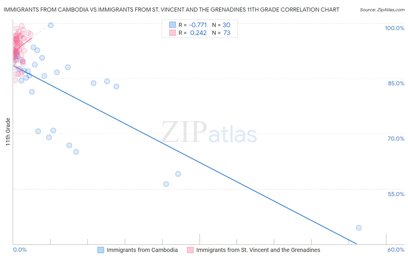 Immigrants from Cambodia vs Immigrants from St. Vincent and the Grenadines 11th Grade