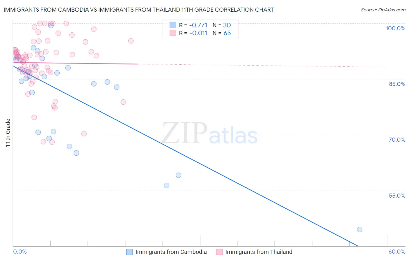 Immigrants from Cambodia vs Immigrants from Thailand 11th Grade