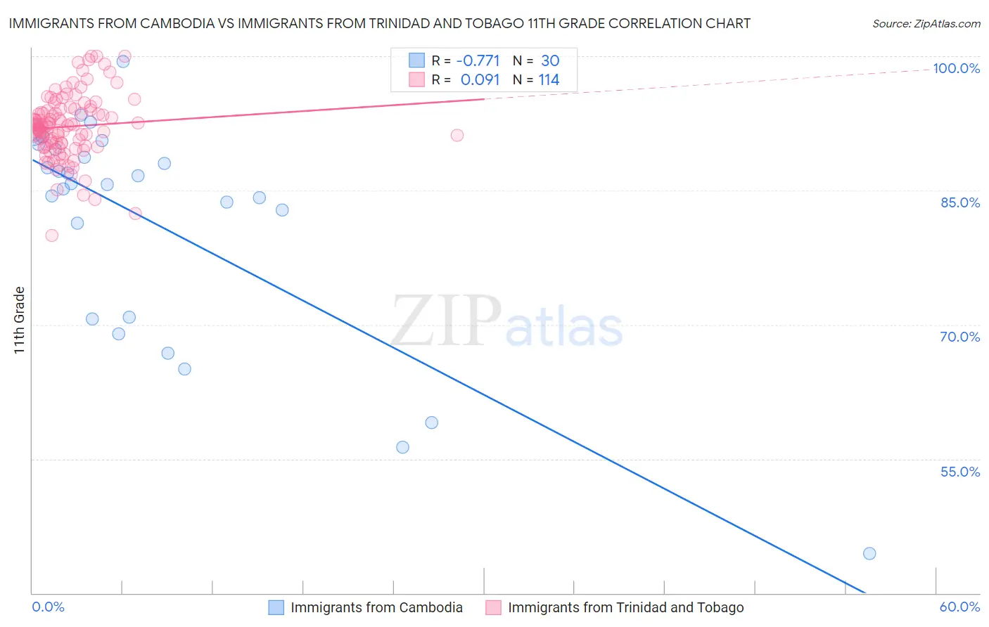 Immigrants from Cambodia vs Immigrants from Trinidad and Tobago 11th Grade