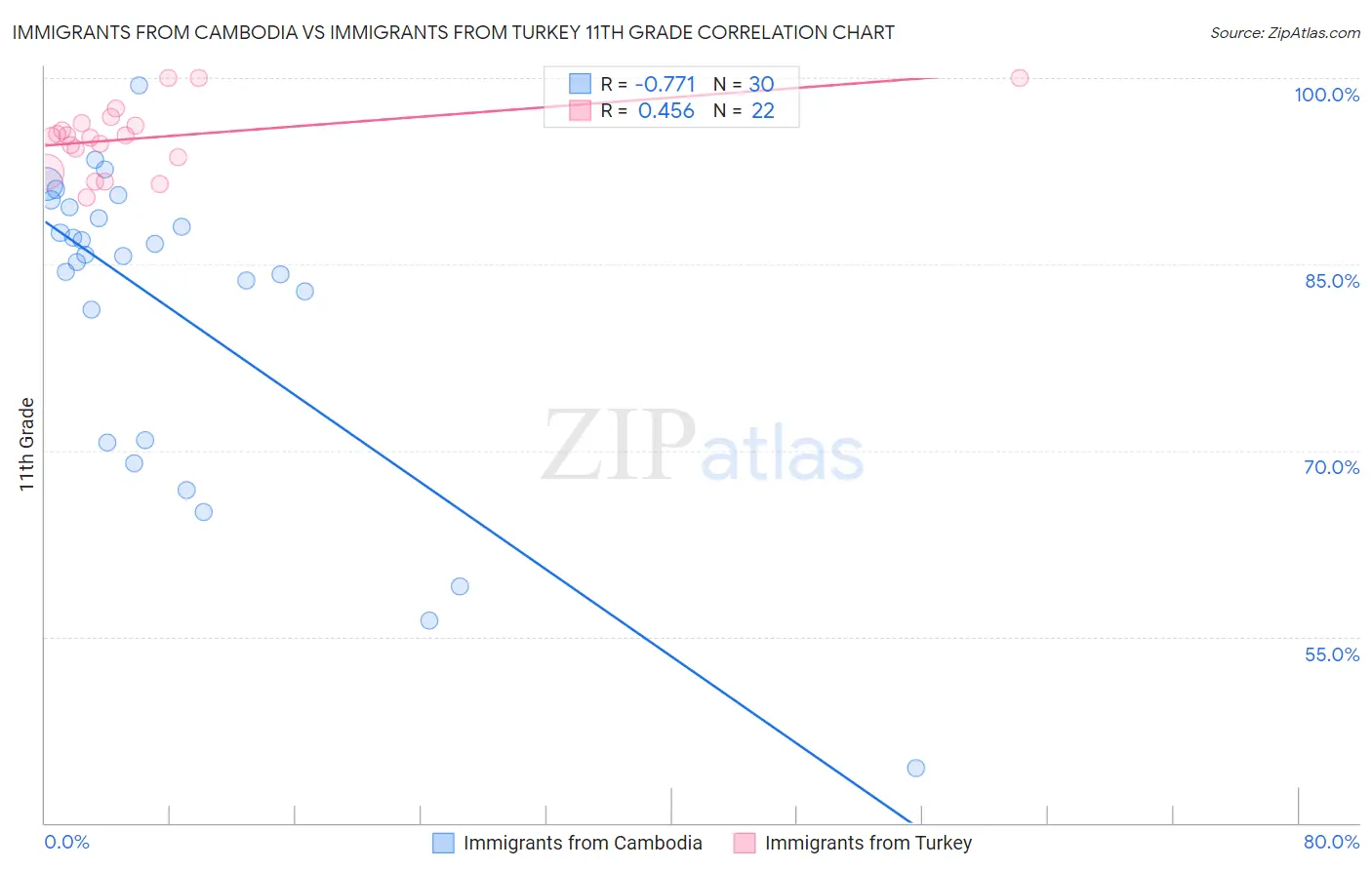 Immigrants from Cambodia vs Immigrants from Turkey 11th Grade