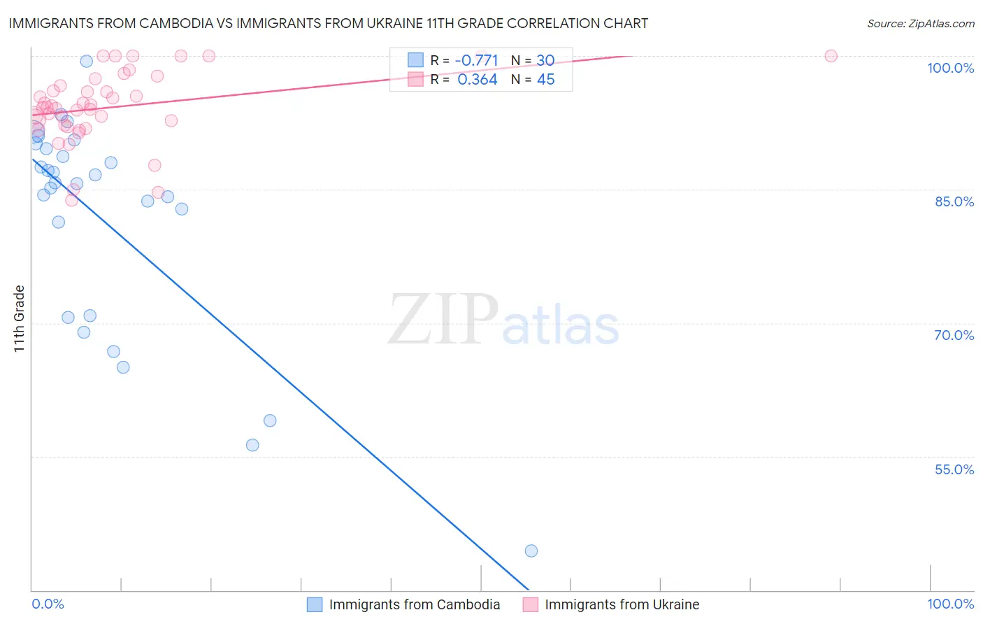 Immigrants from Cambodia vs Immigrants from Ukraine 11th Grade