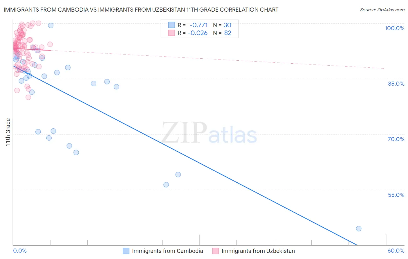 Immigrants from Cambodia vs Immigrants from Uzbekistan 11th Grade