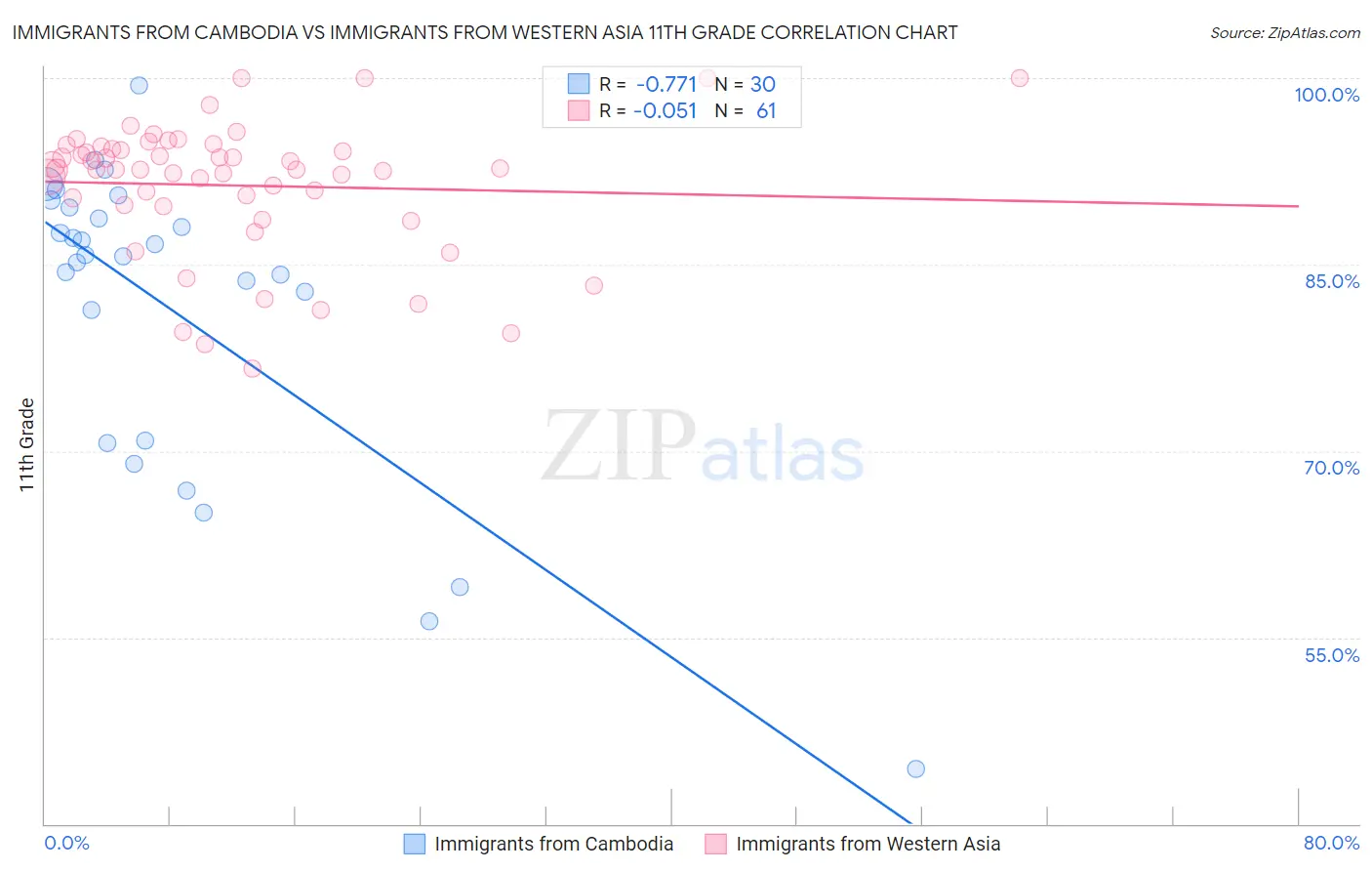 Immigrants from Cambodia vs Immigrants from Western Asia 11th Grade