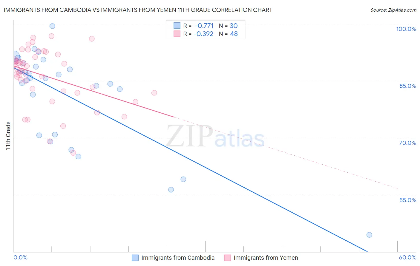 Immigrants from Cambodia vs Immigrants from Yemen 11th Grade