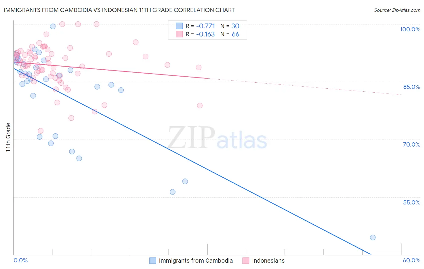 Immigrants from Cambodia vs Indonesian 11th Grade