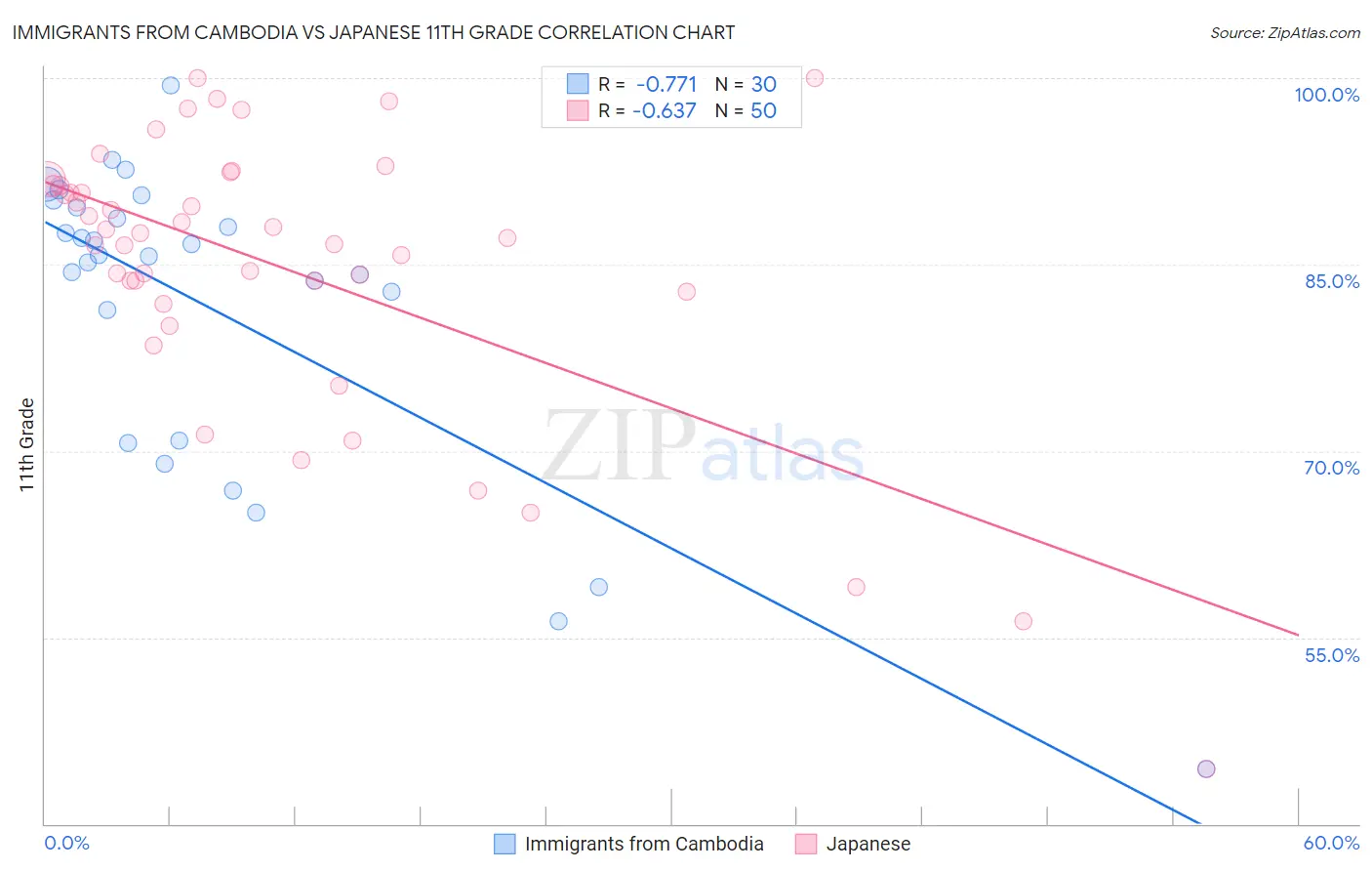 Immigrants from Cambodia vs Japanese 11th Grade