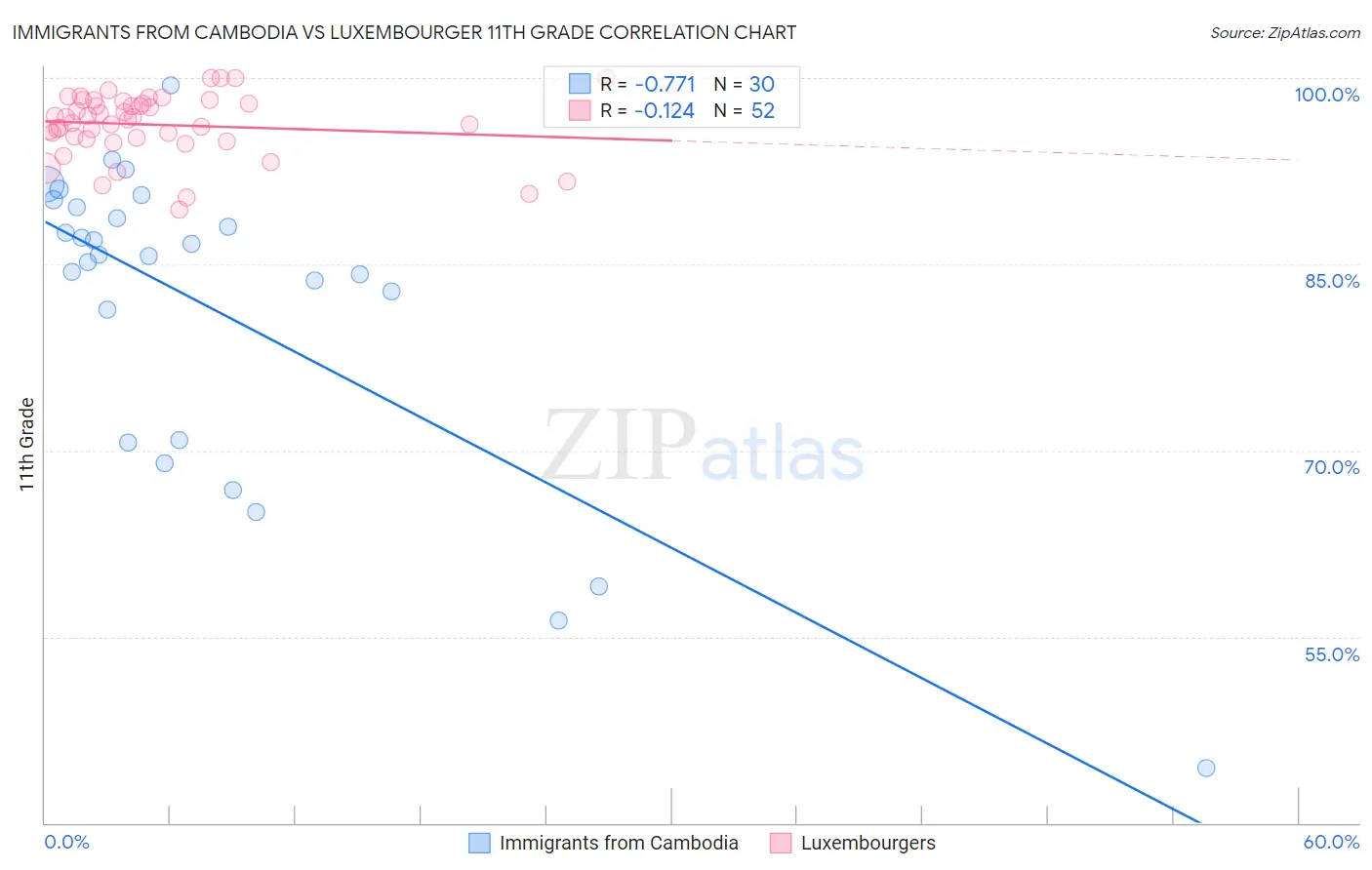 Immigrants from Cambodia vs Luxembourger 11th Grade