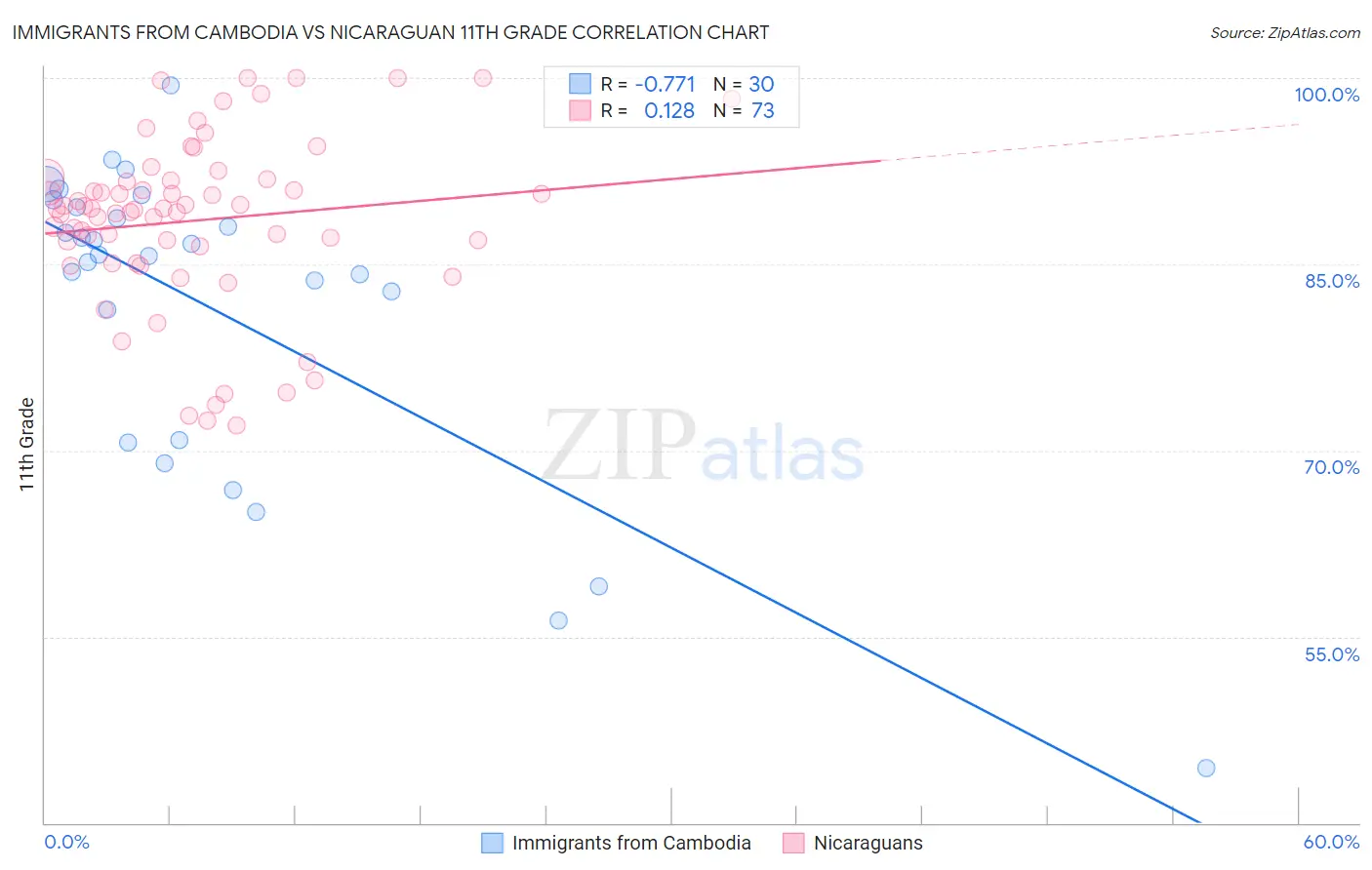 Immigrants from Cambodia vs Nicaraguan 11th Grade