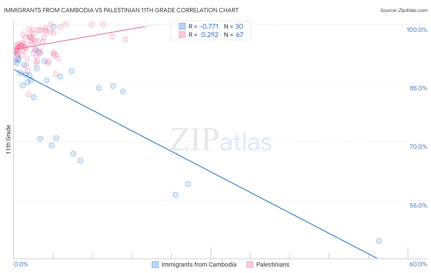 Immigrants from Cambodia vs Palestinian 11th Grade