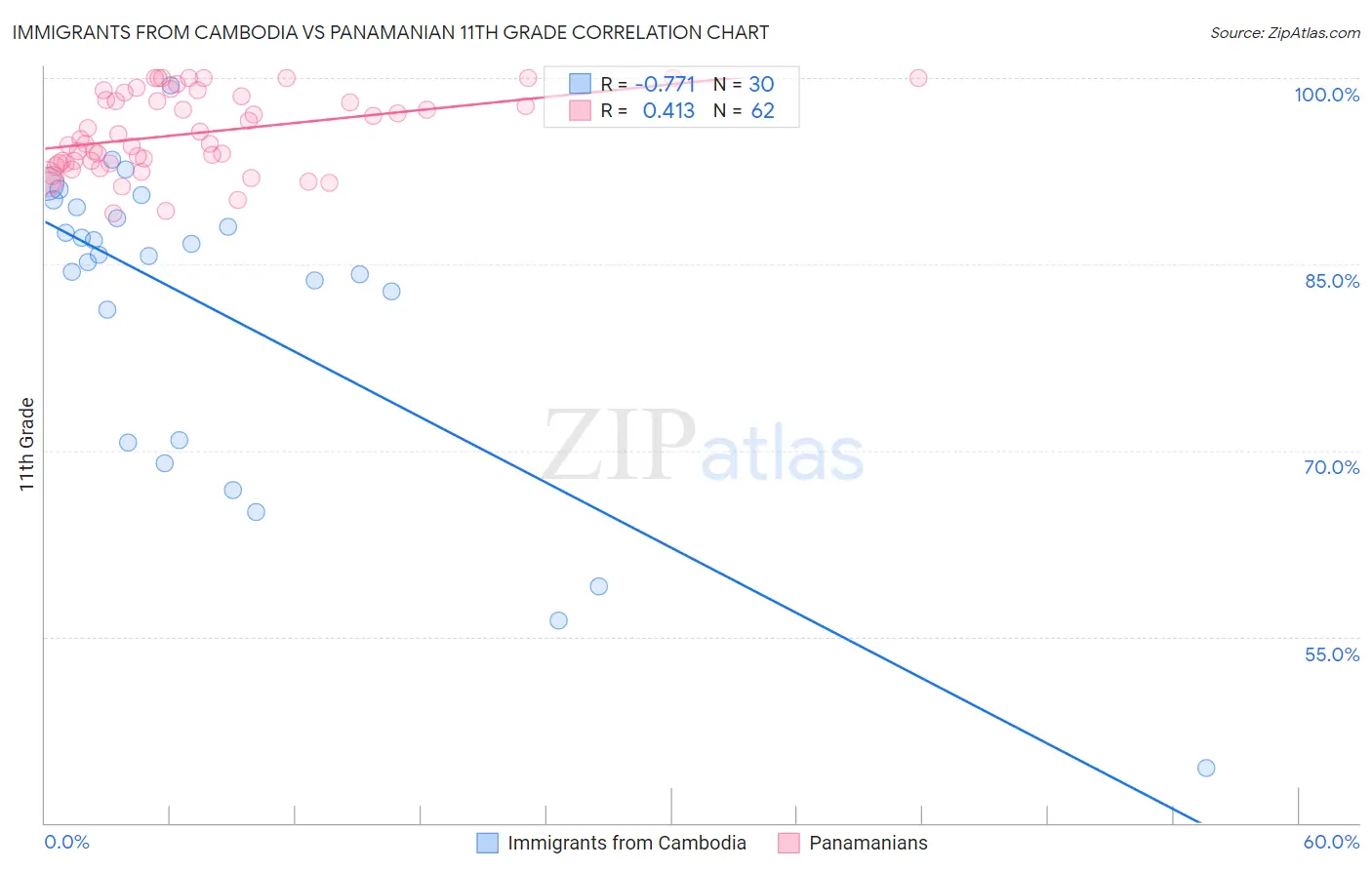 Immigrants from Cambodia vs Panamanian 11th Grade