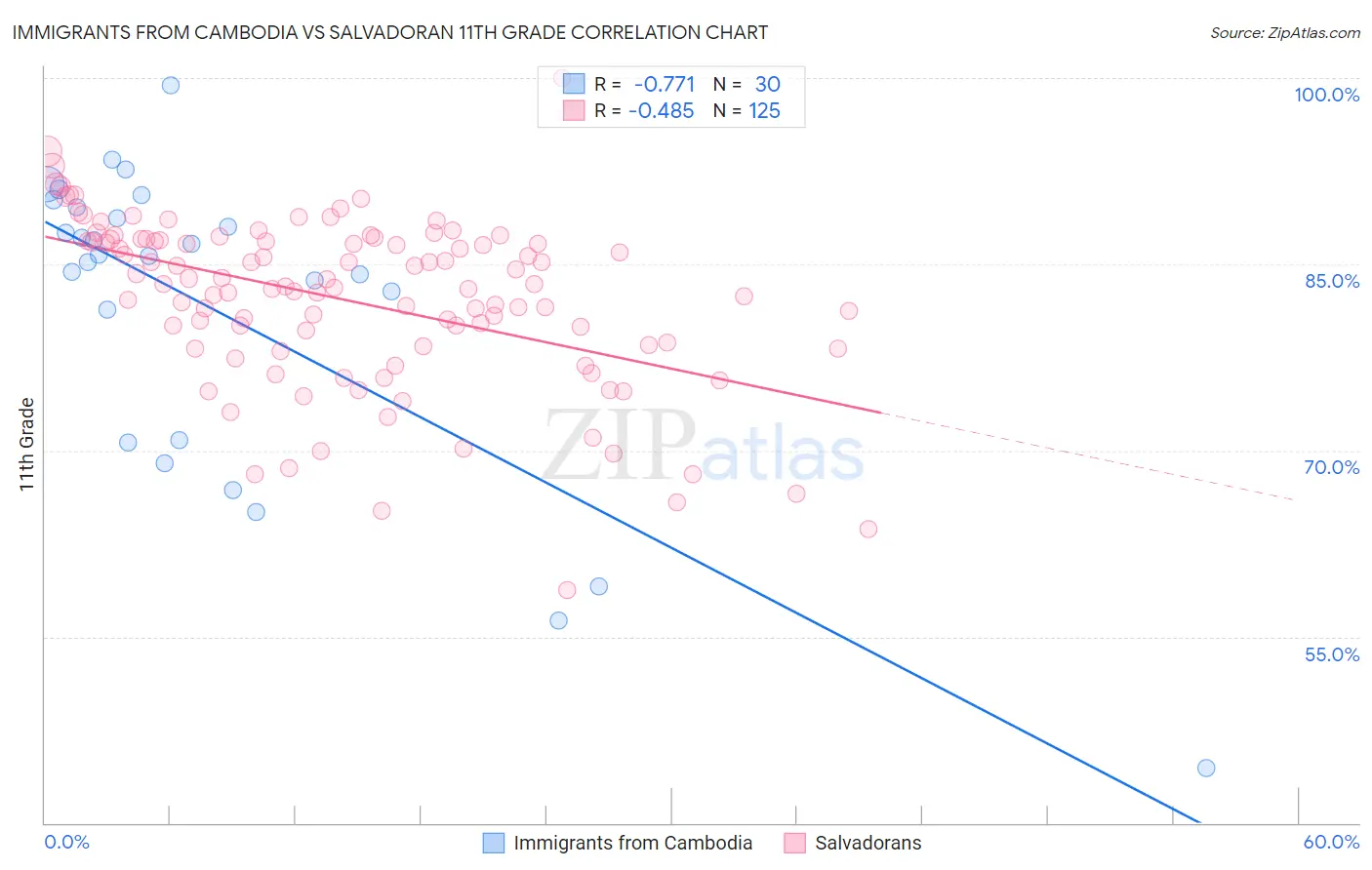 Immigrants from Cambodia vs Salvadoran 11th Grade