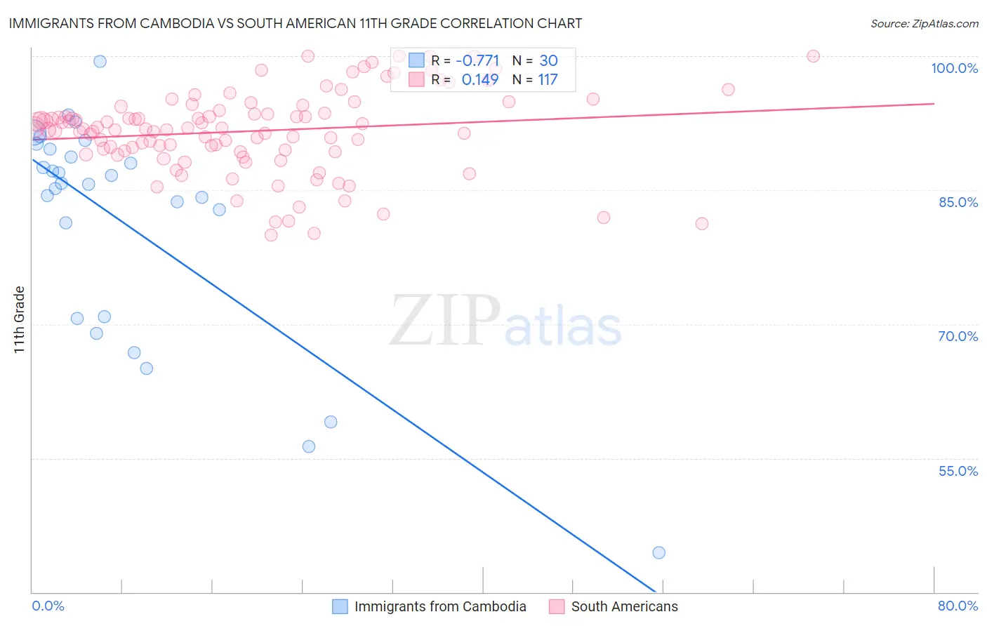 Immigrants from Cambodia vs South American 11th Grade