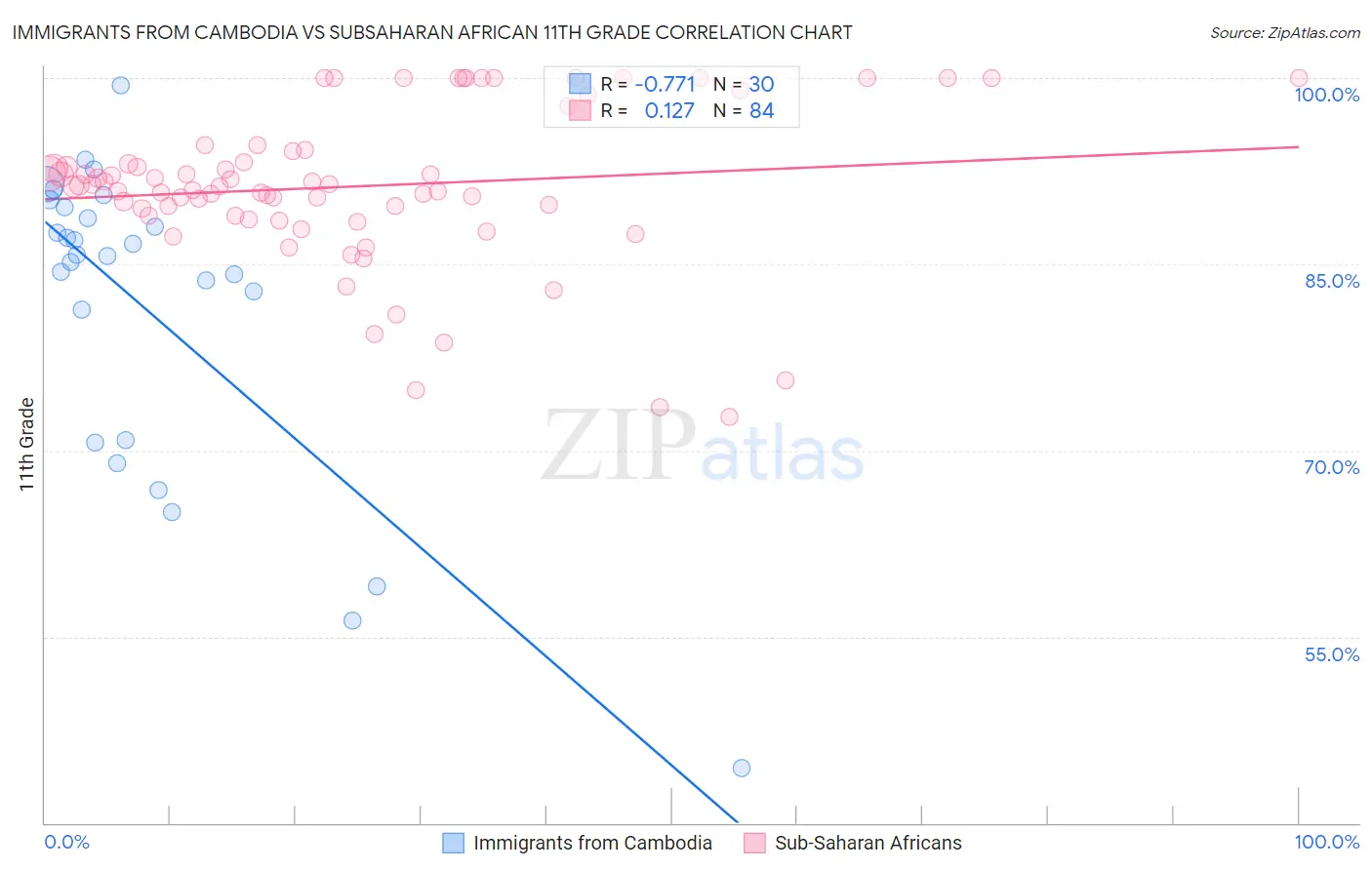 Immigrants from Cambodia vs Subsaharan African 11th Grade