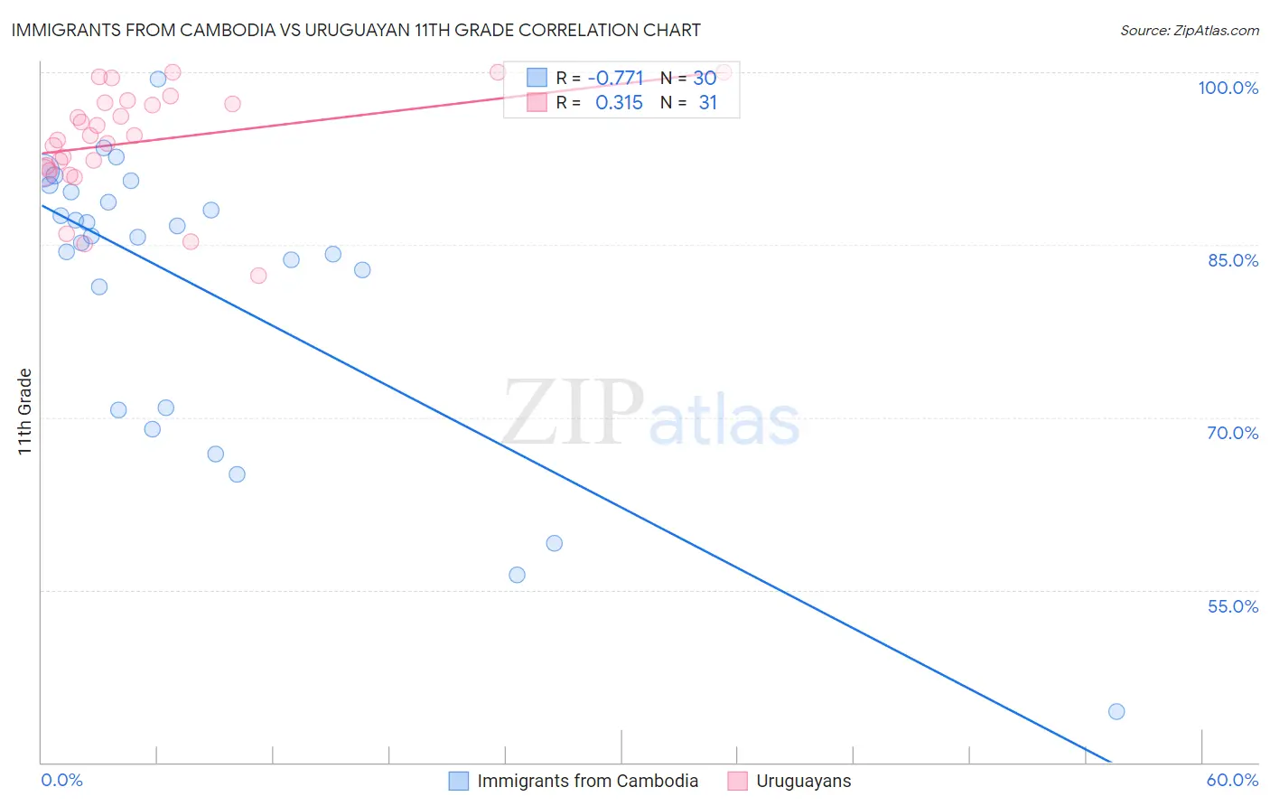 Immigrants from Cambodia vs Uruguayan 11th Grade