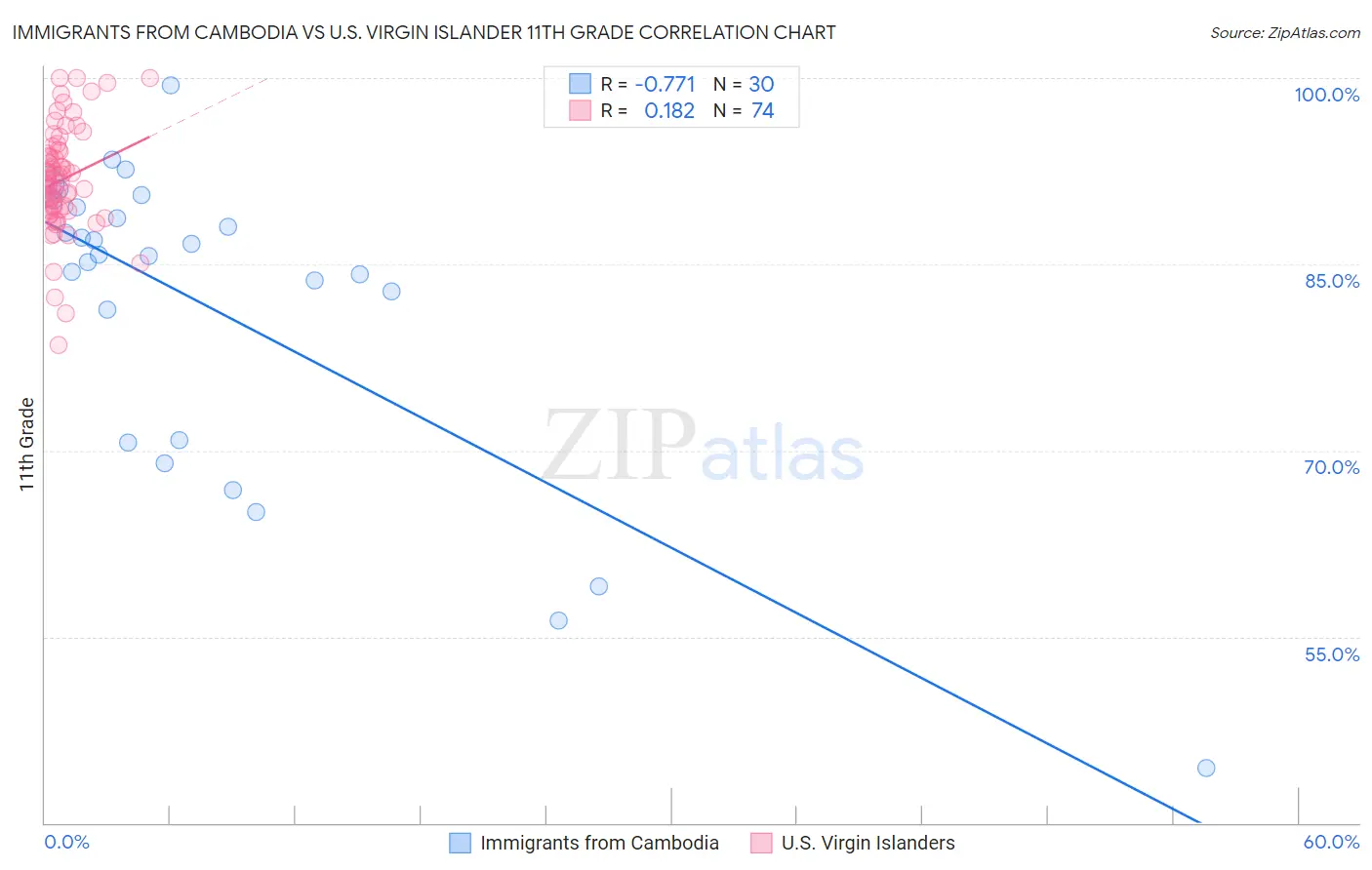 Immigrants from Cambodia vs U.S. Virgin Islander 11th Grade