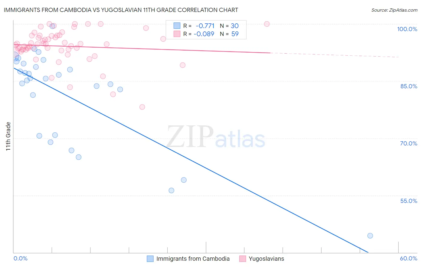 Immigrants from Cambodia vs Yugoslavian 11th Grade