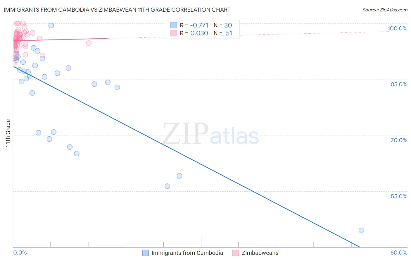 Immigrants from Cambodia vs Zimbabwean 11th Grade