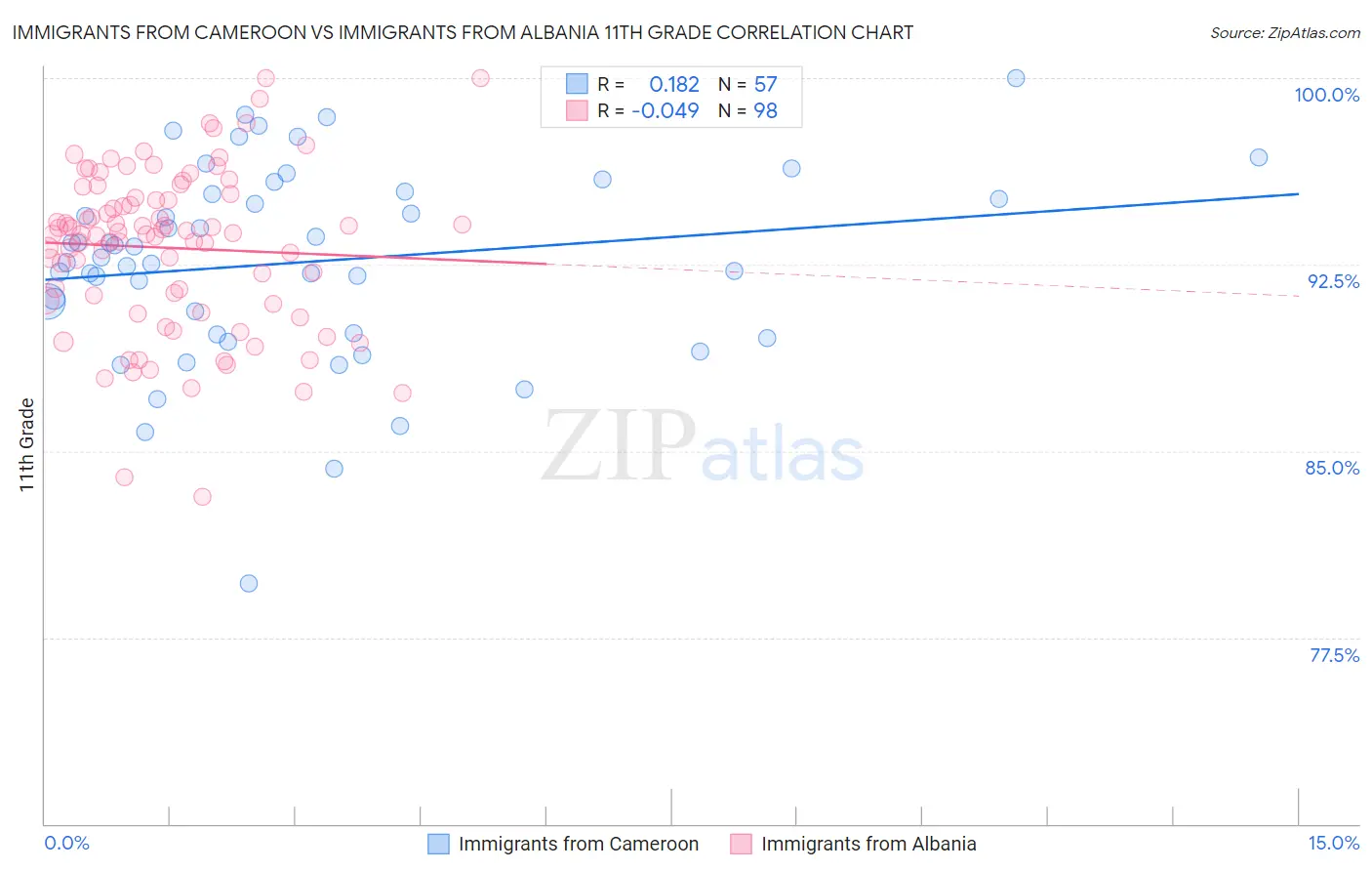 Immigrants from Cameroon vs Immigrants from Albania 11th Grade